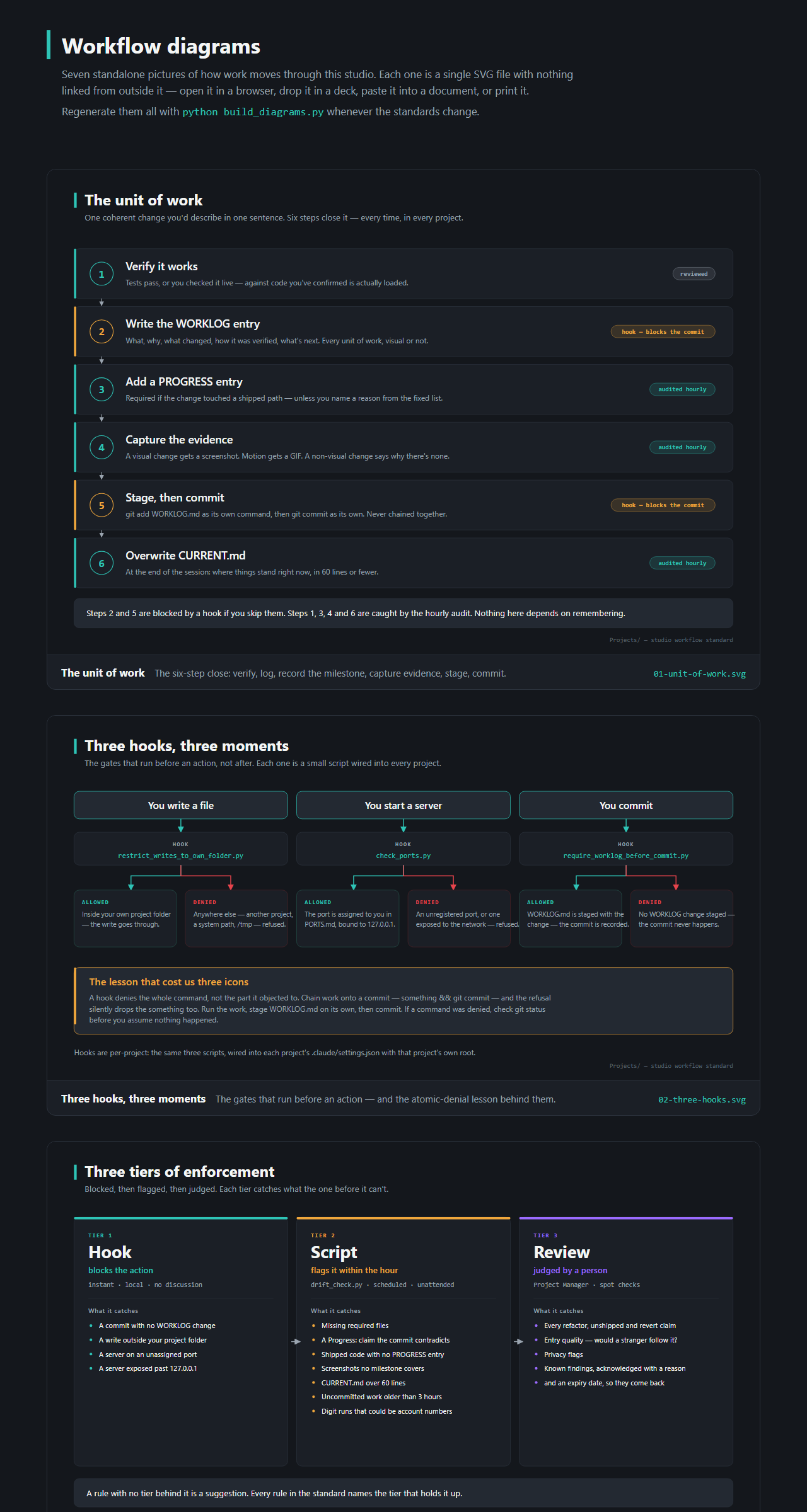 How this studio ships: a deck and a diagram set screenshot