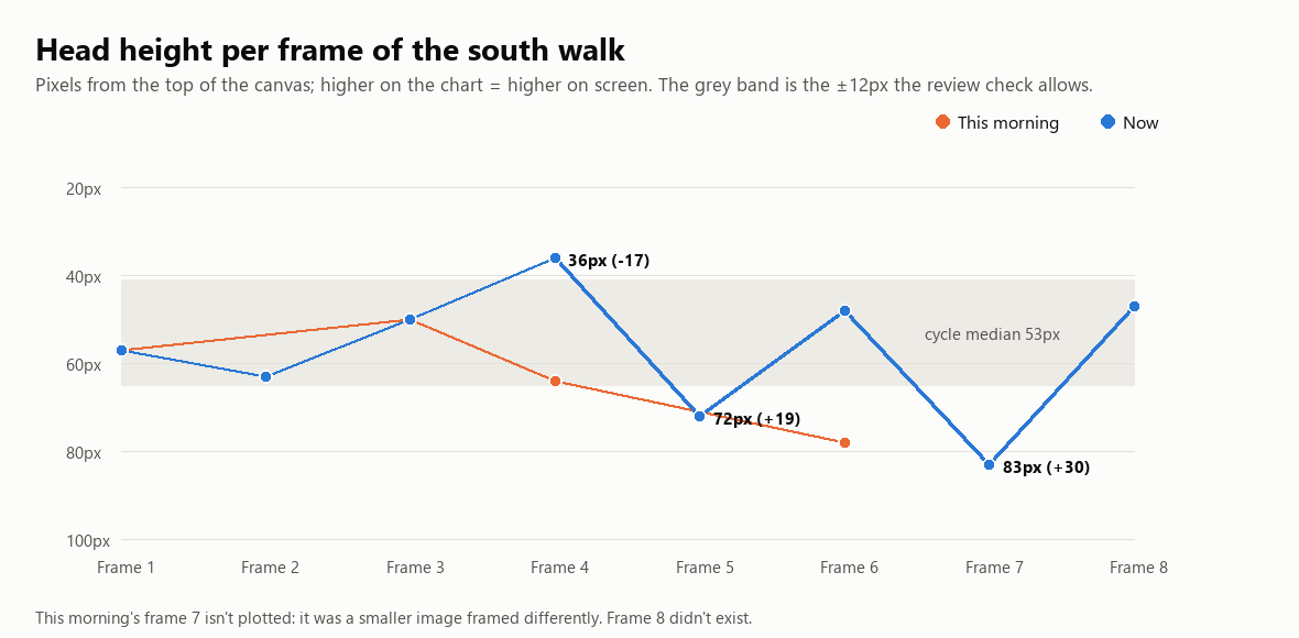 The Galean walk, before and after today screenshot